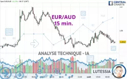 EUR/AUD - 15 min.