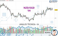 NZD/SGD - 1H