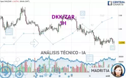 DKK/ZAR - 1H