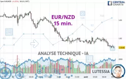 EUR/NZD - 15 min.