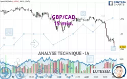 GBP/CAD - 15 min.