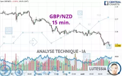 GBP/NZD - 15 min.