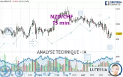 NZD/CHF - 15 min.