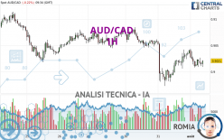 AUD/CAD - 1H