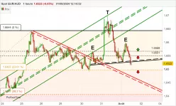 EUR/AUD - 1 uur