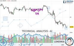 GBP/JPY - 1H