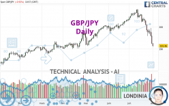 GBP/JPY - Daily