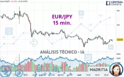 EUR/JPY - 15 min.