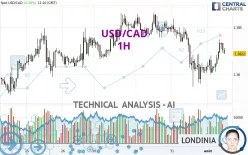 USD/CAD - 1H