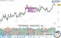 USD/CAD - Daily