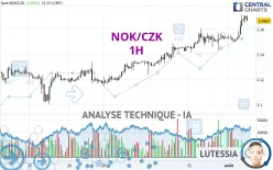 NOK/CZK - 1H