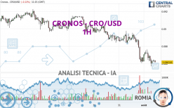 CRONOS - CRO/USD - 1H