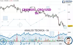 CRONOS - CRO/USD - 1H