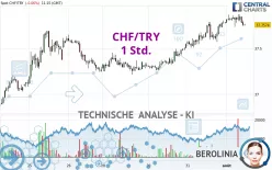 CHF/TRY - 1H