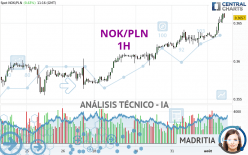 NOK/PLN - 1H