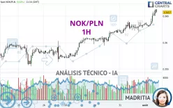 NOK/PLN - 1H