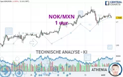 NOK/MXN - 1 uur