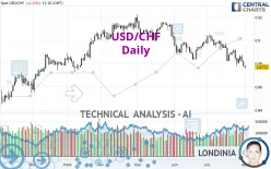 USD/CHF - Dagelijks