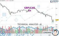 GBP/CHF - 1H