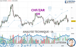 CHF/ZAR - 1H