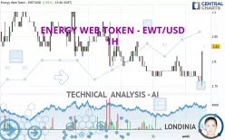 ENERGY WEB TOKEN - EWT/USD - 1H