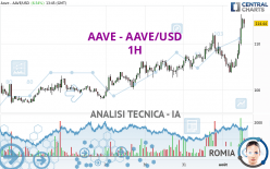 AAVE - AAVE/USD - 1H