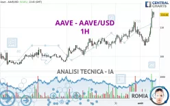 AAVE - AAVE/USD - 1 Std.