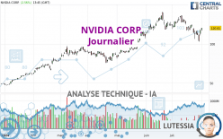 NVIDIA CORP. - Journalier