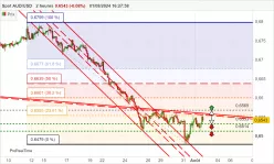 AUD/USD - 2H