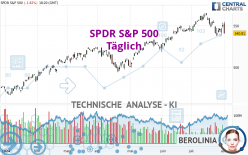 SPDR S&P 500 - Dagelijks