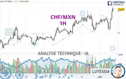 CHF/MXN - 1H