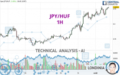 JPY/HUF - 1H