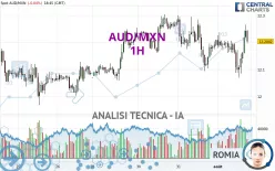 AUD/MXN - 1H