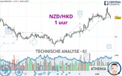 NZD/HKD - 1 uur