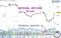 BITCOIN - BTC/USD - 15 min.