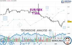 EUR/SEK - 1 Std.