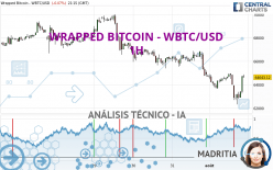 WRAPPED BITCOIN - WBTC/USD - 1H