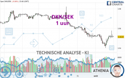 DKK/SEK - 1 uur