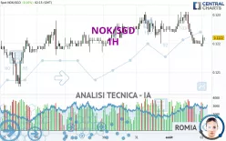 NOK/SGD - 1H