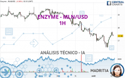 ENZYME - MLN/USD - 1 uur