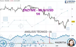 ENZYME - MLN/USD - 1H