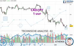 CAD/JPY - 1 uur