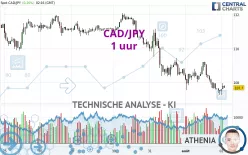 CAD/JPY - 1 uur