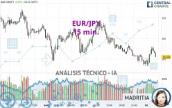 EUR/JPY - 15 min.