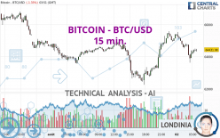 BITCOIN - BTC/USD - 15 min.