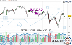 EUR/CAD - 1 Std.