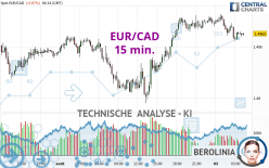 EUR/CAD - 15 min.