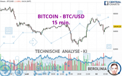 BITCOIN - BTC/USD - 15 min.