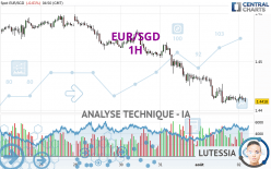 EUR/SGD - 1H