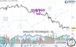 EUR/SGD - 1H